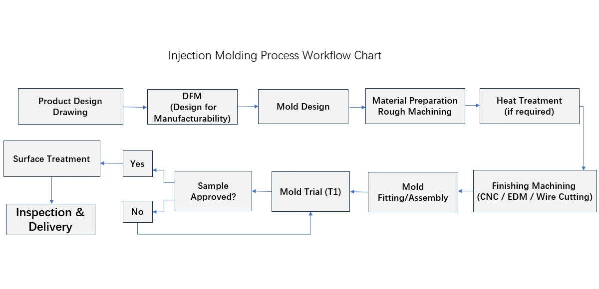 Injection Molding Process Workflow Chart